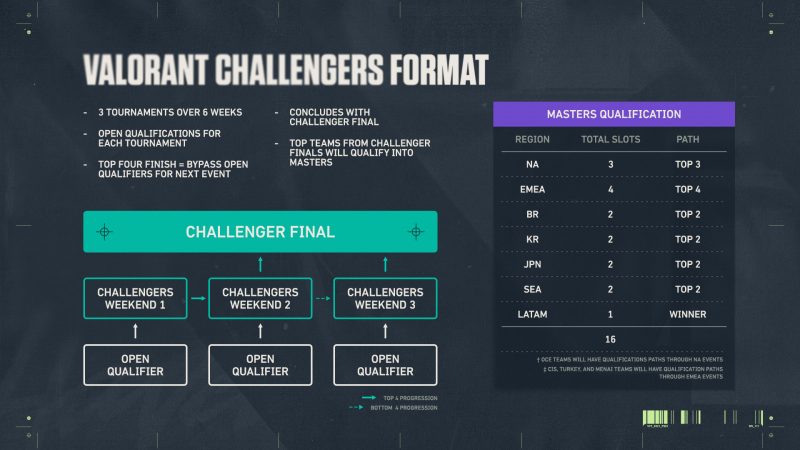 Format Challengers 800x450 - Riot анонсировали новую серию турниров Valorant Champions Tour