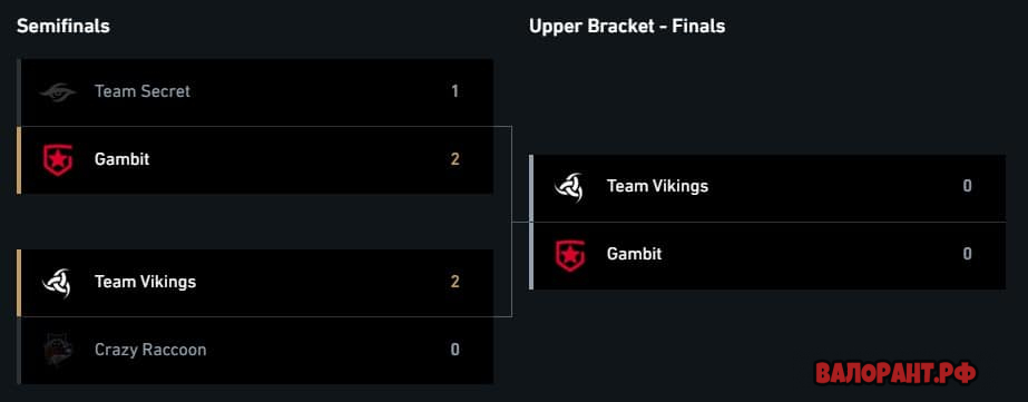 Gambit vyigrali 3 1 protiv Team Secret v Champions po Valorant setka - Gambit выиграли 3-1 против Team Secret в Champions по Валорант