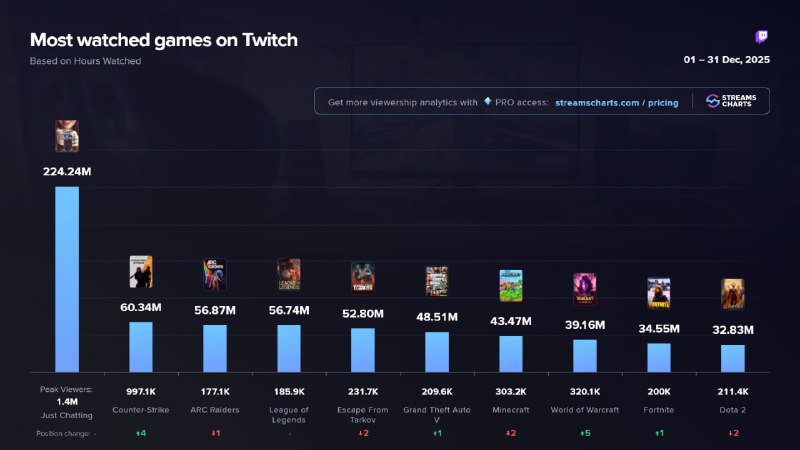 valorant twitch december - VALORANT на Twitch: декабрь 2025 &mdash; падение и прогнозы на 2026
