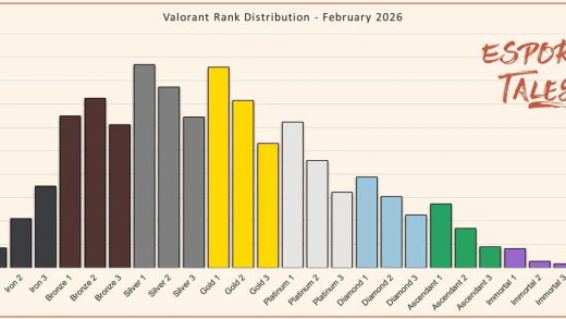 Rangovoe raspredelenie igrokov 520x293 - Ранговое распределение игроков в первой половине февраля