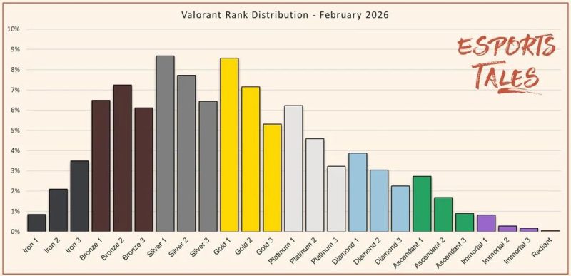 Ранговое распределение игроков в первой половине февраля Rangovoe raspredelenie igrokov 800x387 - Ранговое распределение игроков в первой половине февраля